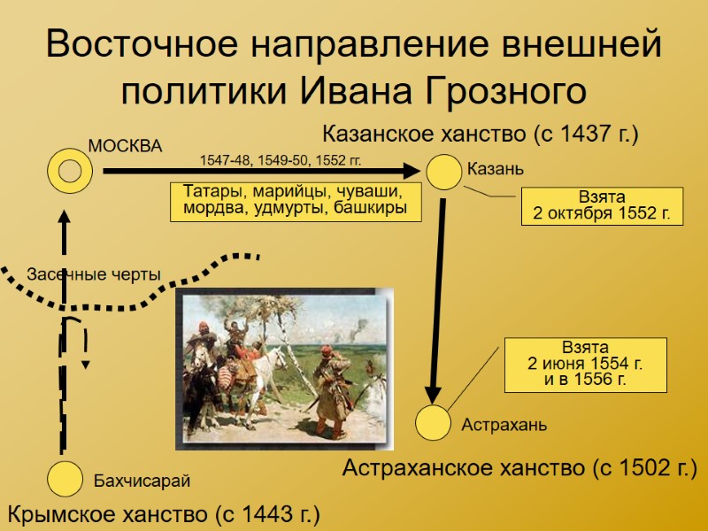 Восточное направление внешней политики Ивана Грозного Казанское ханство (с 1437 г.) Казань МОСКВА 1547-48,